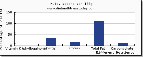 chart to show highest vitamin k (phylloquinone) in vitamin k in pecans per 100g